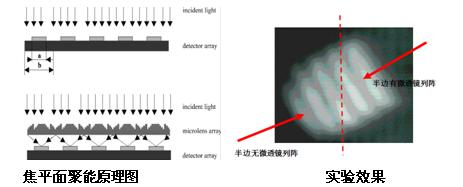 微透镜列阵列元件