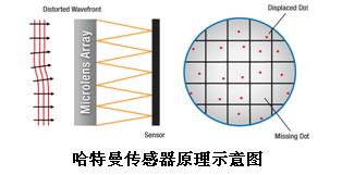 微透镜列阵列元件