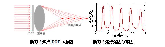 衍射光学元件